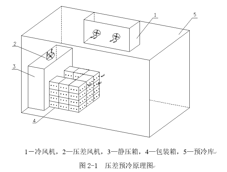 預冷技術應用分析（二） 壓差預冷