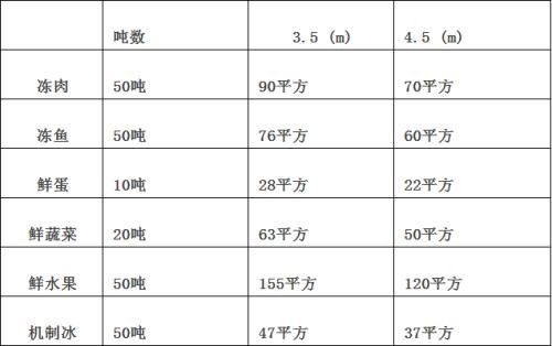 冷庫(kù)面積容量如何計(jì)算？