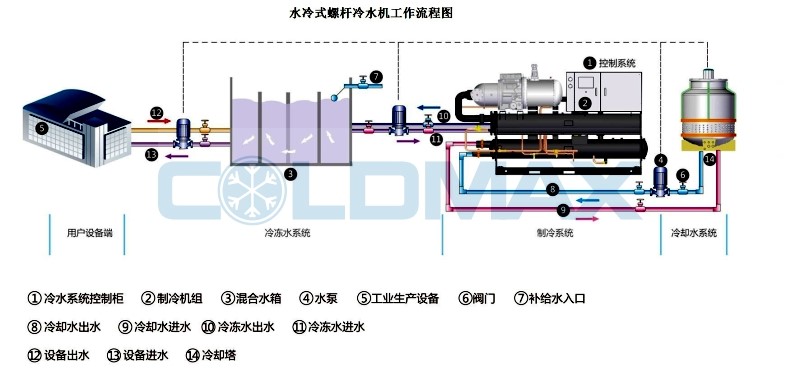 冷水機(jī)12